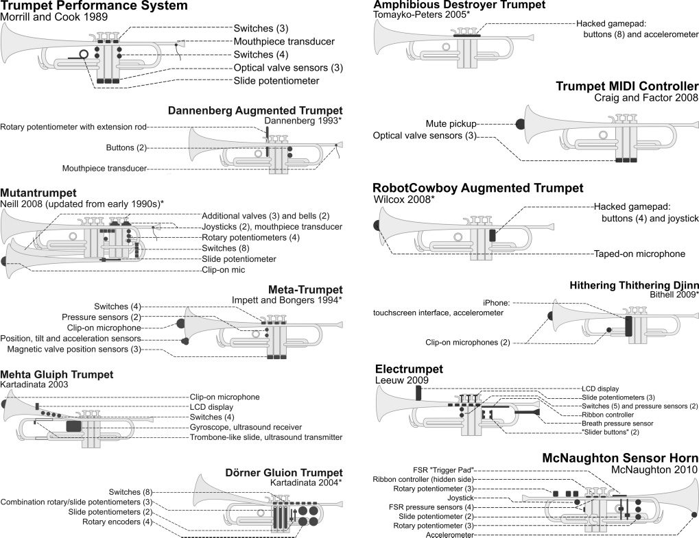 Trumpet Augmentation and image