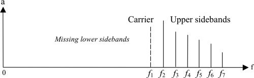 Sound Synthesis with image