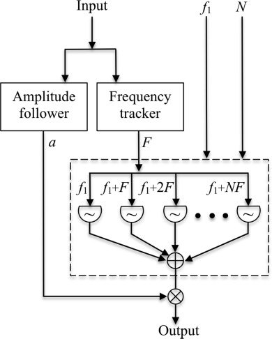 Sound Synthesis with image