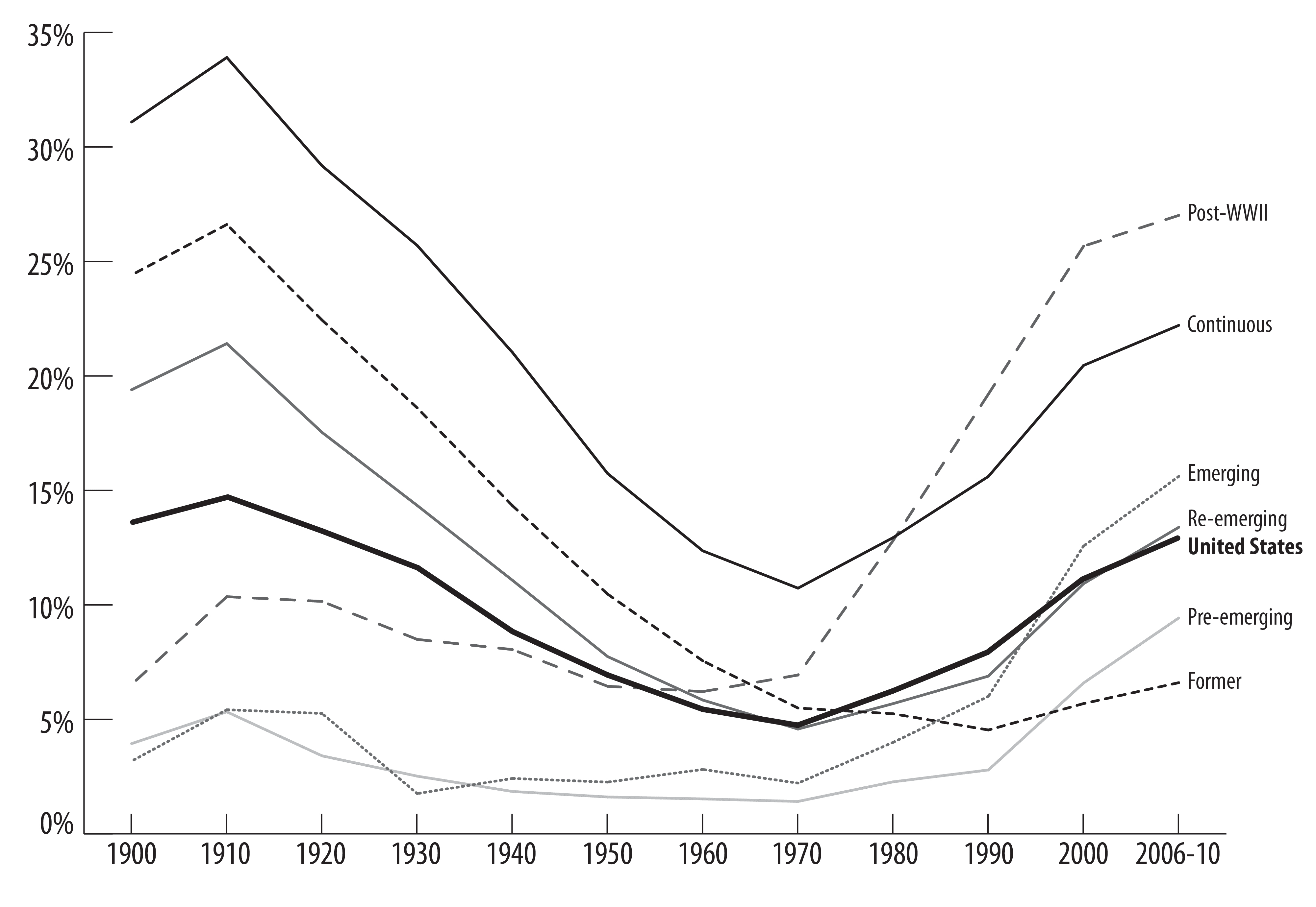 Contemporary Immigrant Gateways in image