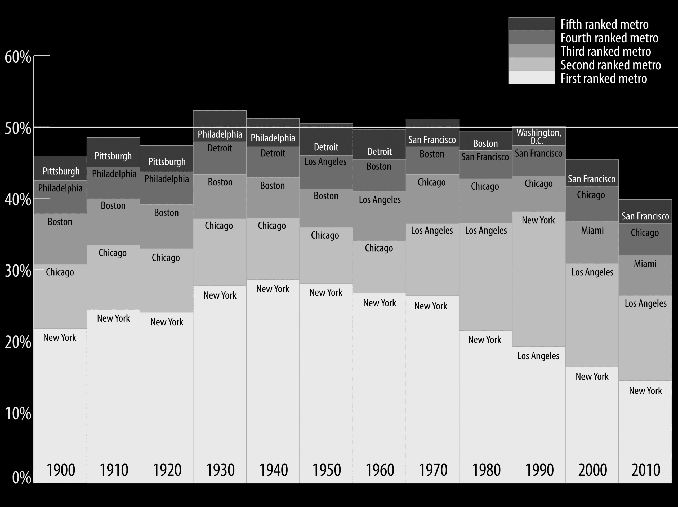 Contemporary Immigrant Gateways in image