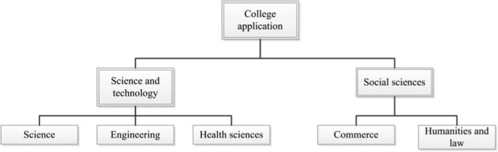 COLLEGE MAJOR CHOICE AND image