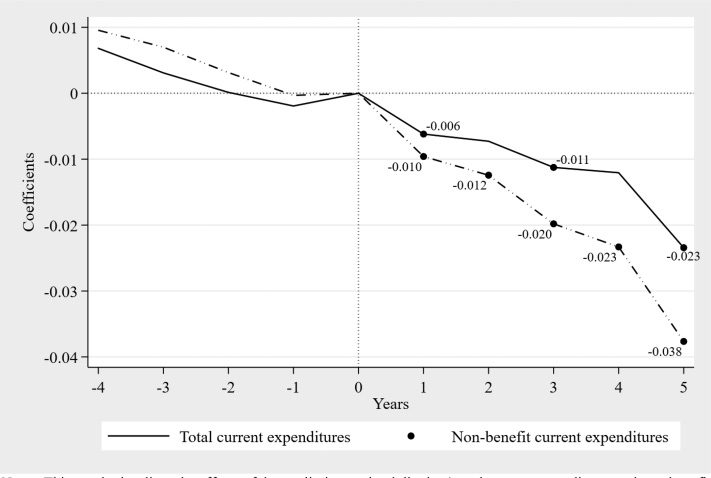 CAP AND GAP: THE FISCAL EFFECTS OF image