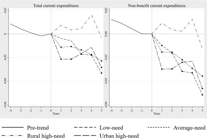 CAP AND GAP: THE FISCAL EFFECTS OF image