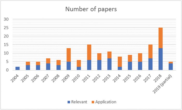 A Systematic Literature Review of the image