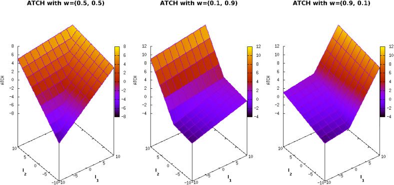 On the Construction of Pareto-Compliant image