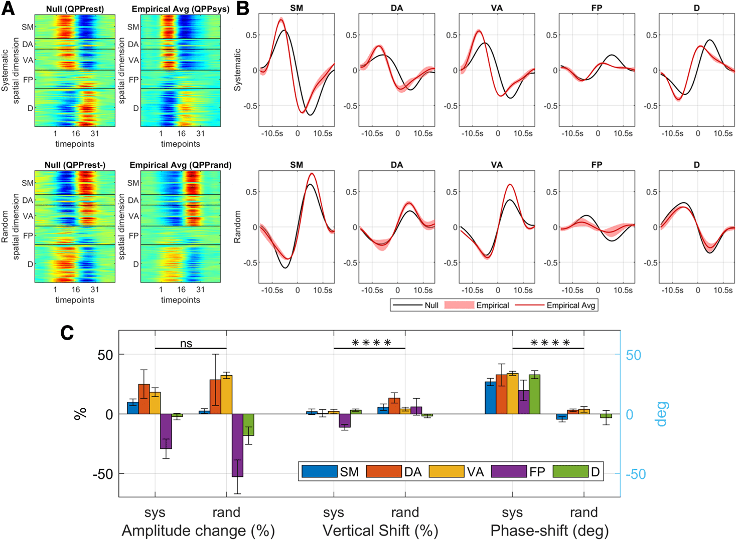 The interaction between random and systematic visual stimulation and image