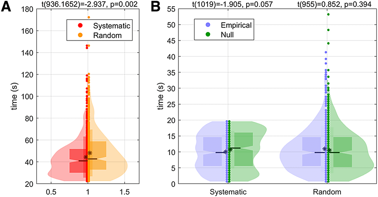 The interaction between random and systematic visual stimulation and image