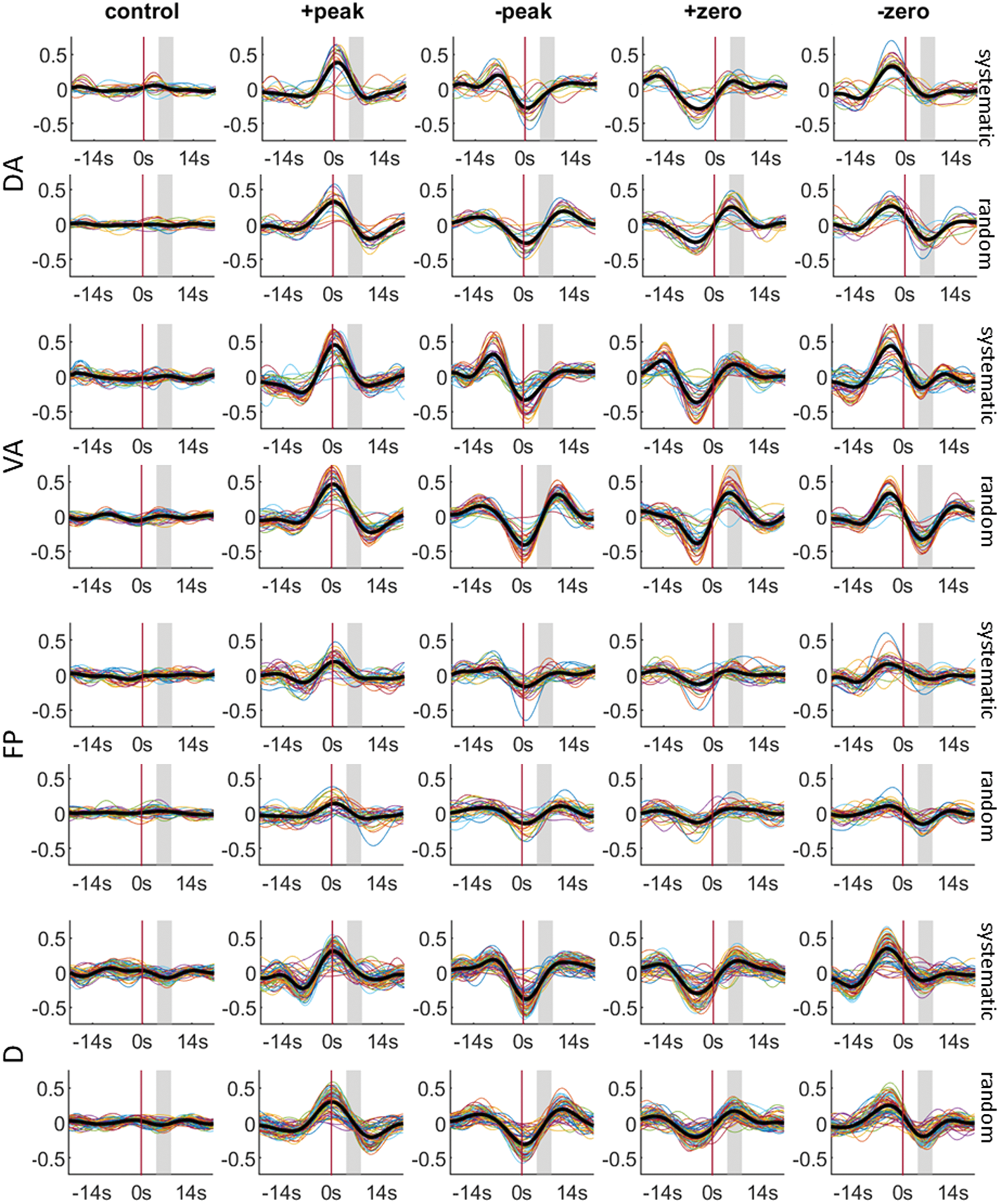 The interaction between random and systematic visual stimulation and image