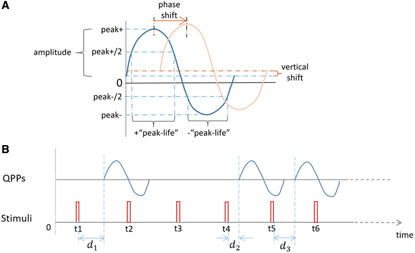 The interaction between random and systematic visual stimulation and image