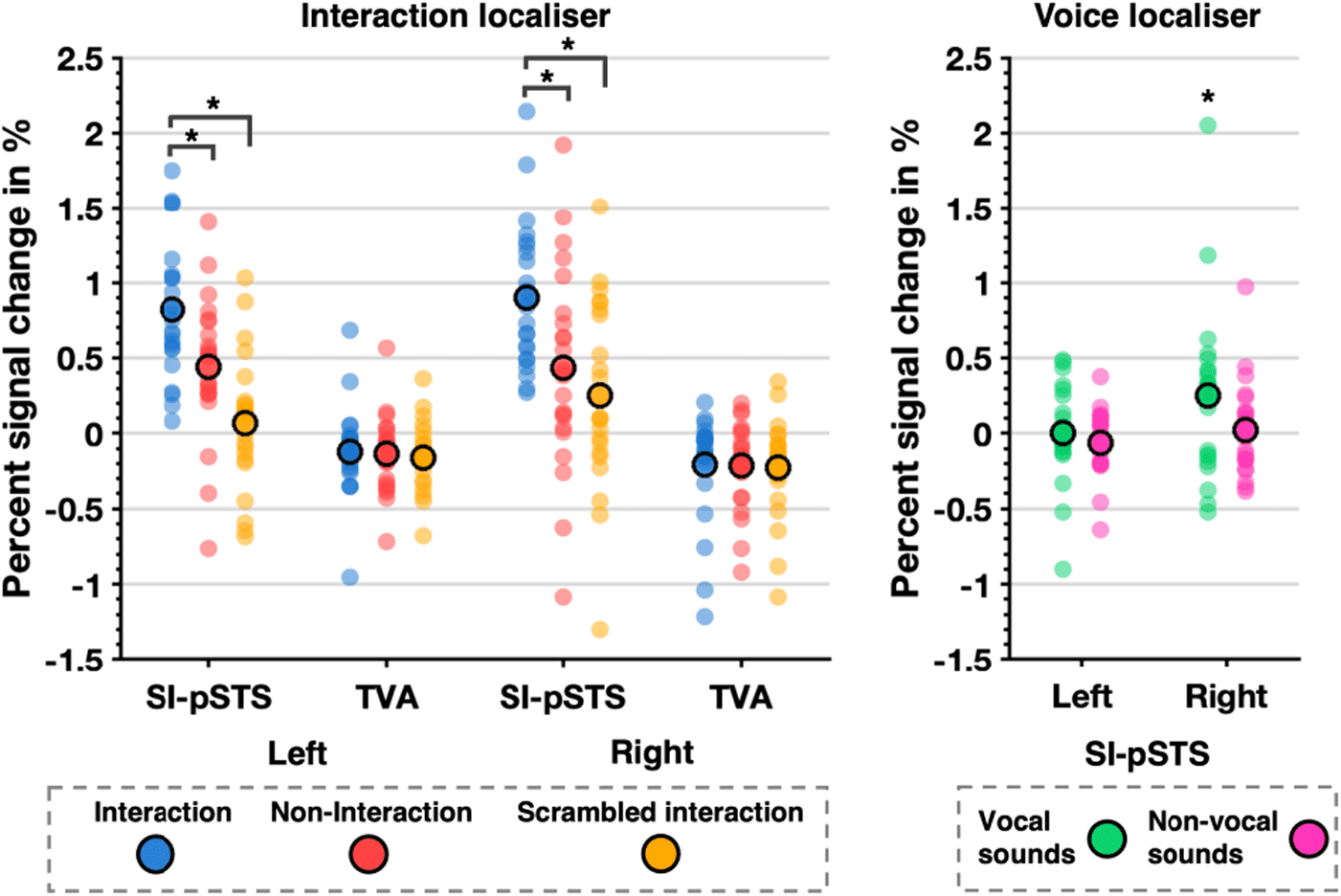 Auditory dyadic interactions through the “eye” of the social brain: 图像