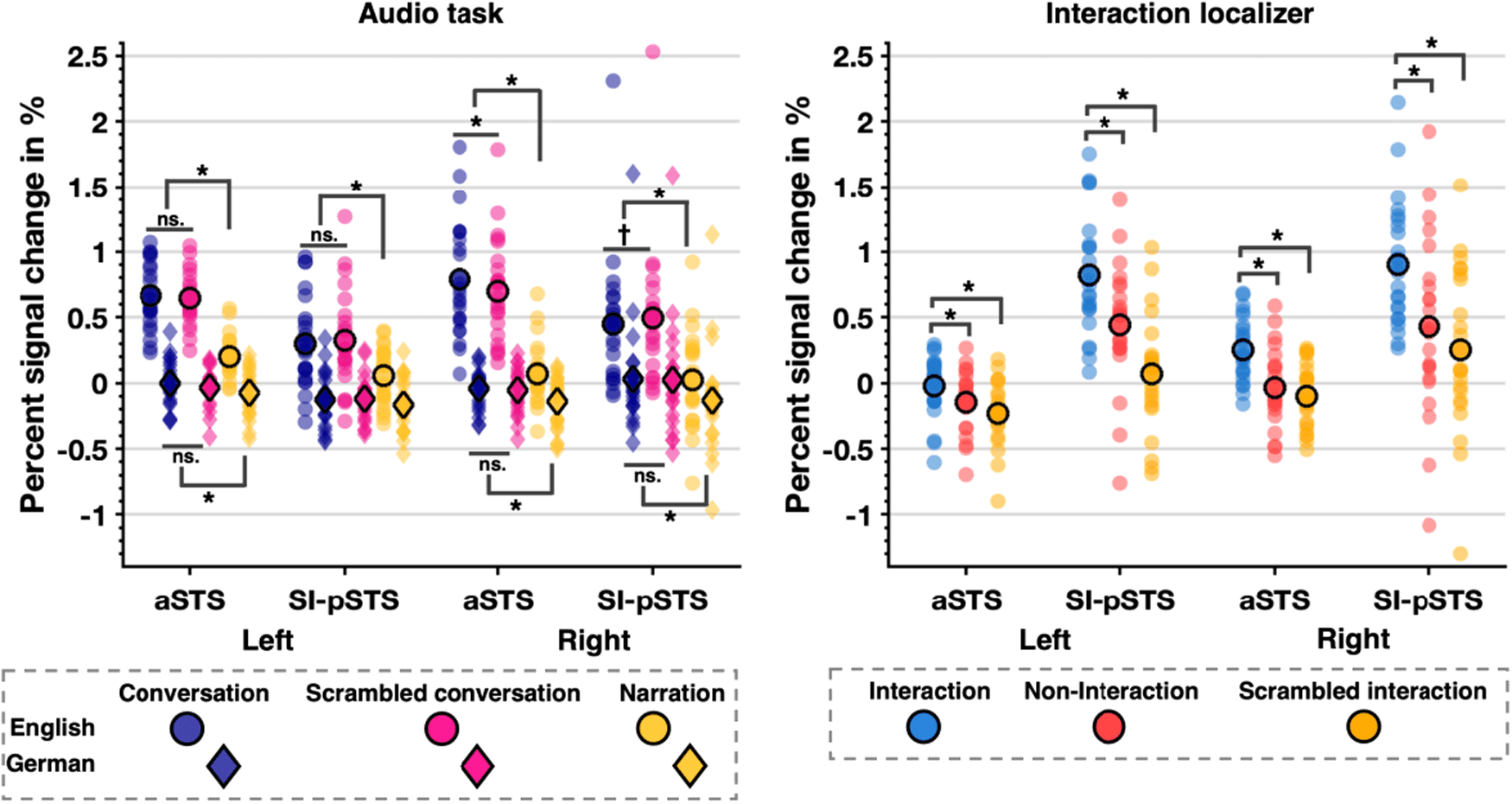 Auditory dyadic interactions through the “eye” of the social brain: 图像