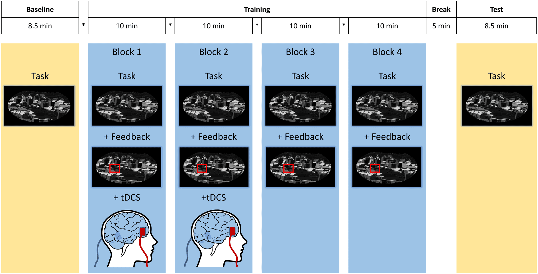 Failure of tDCS to impact militarised threat-detection in a military cohort image