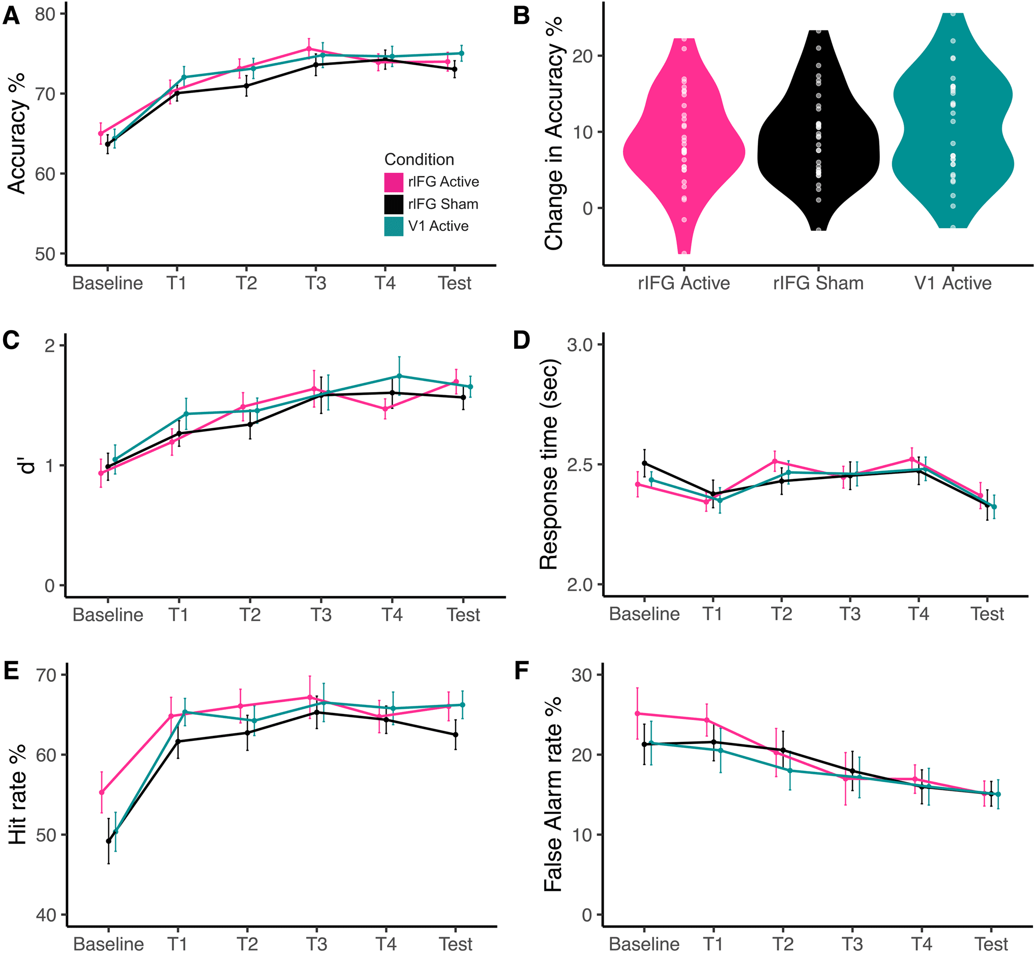 Failure of tDCS to impact militarised threat-detection in a military cohort image