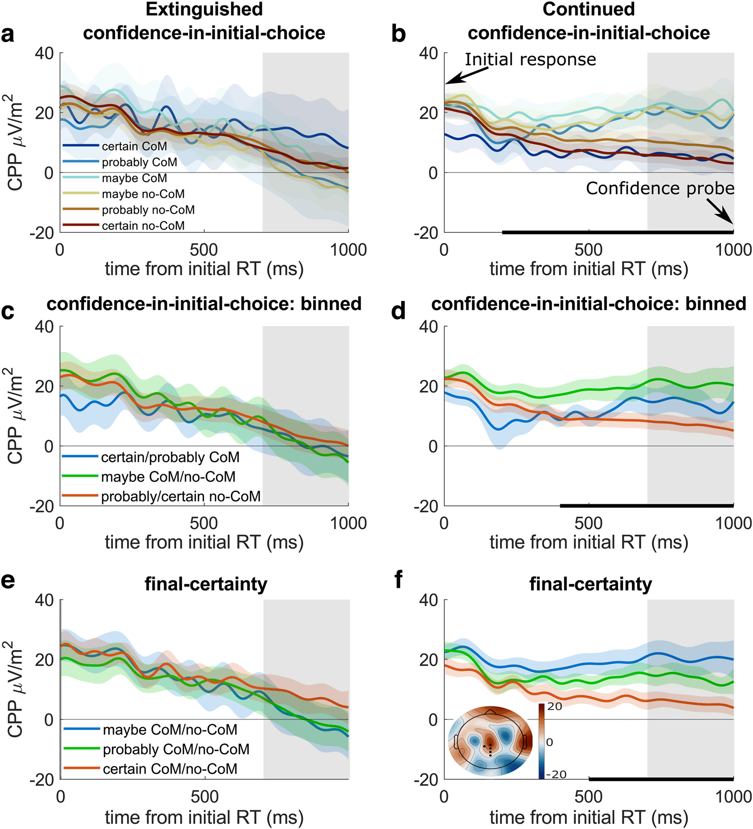 Confidence is predicted by pre- and post-choice decision signal dynamics image