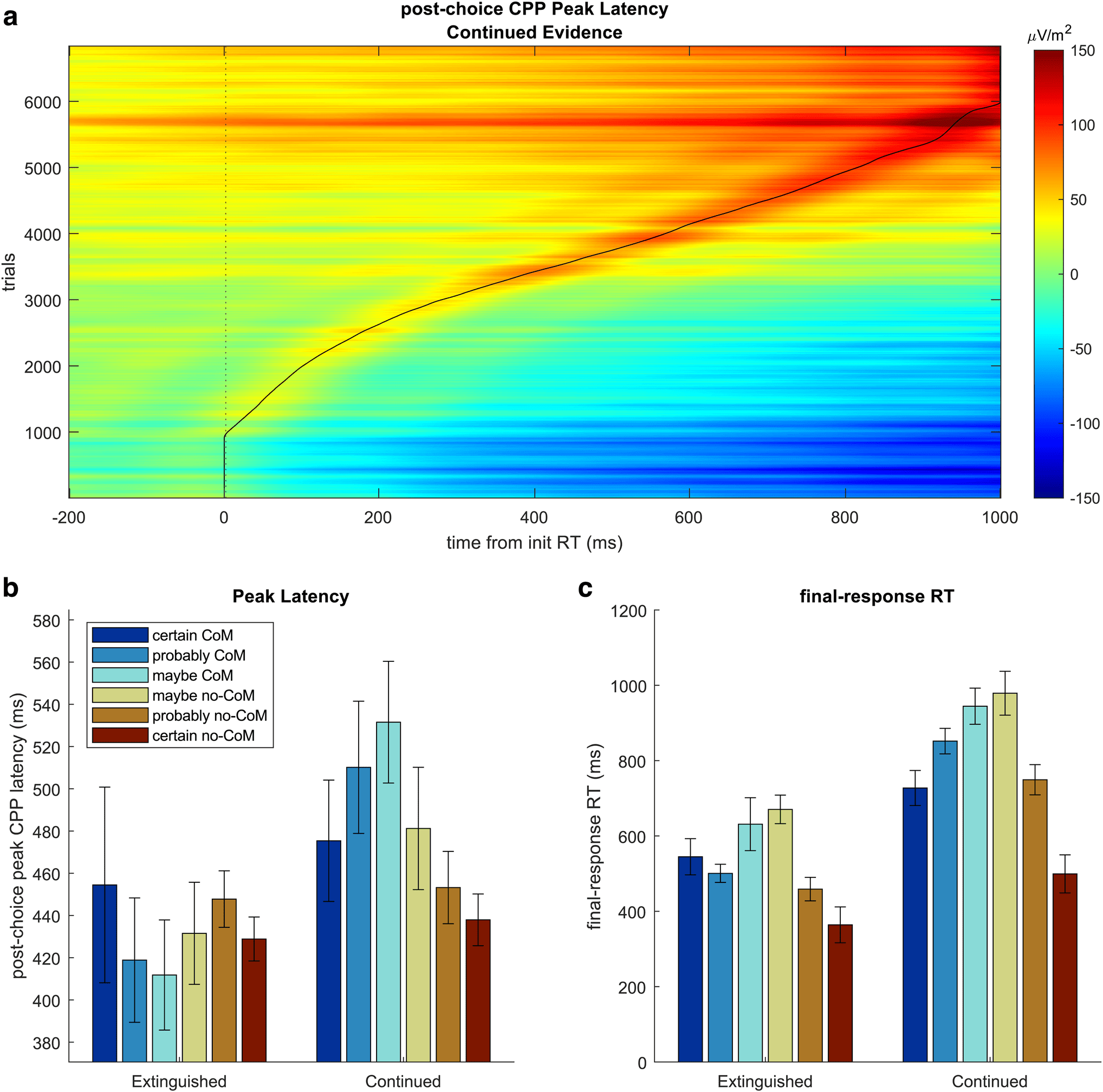 Confidence is predicted by pre- and post-choice decision signal dynamics image