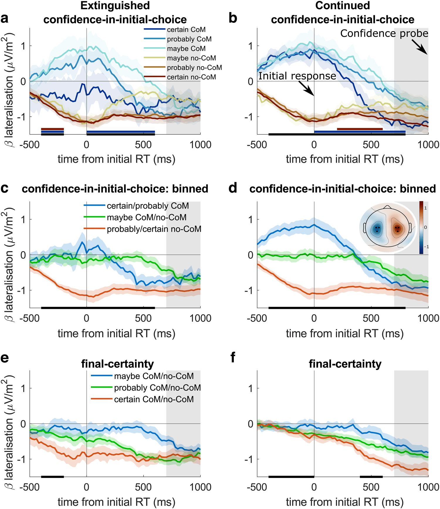 Confidence is predicted by pre- and post-choice decision signal dynamics image