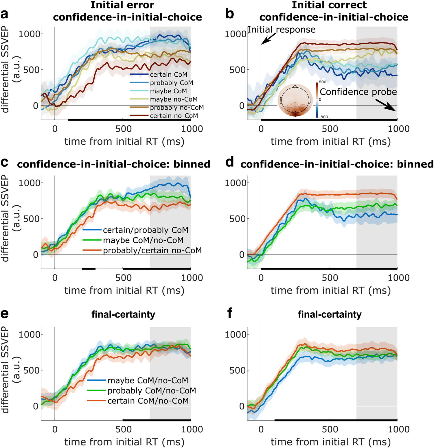 Confidence is predicted by pre- and post-choice decision signal dynamics image