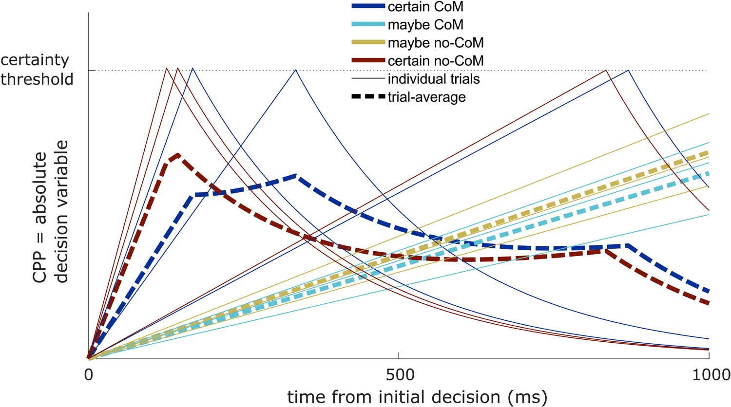 Confidence is predicted by pre- and post-choice decision signal dynamics image