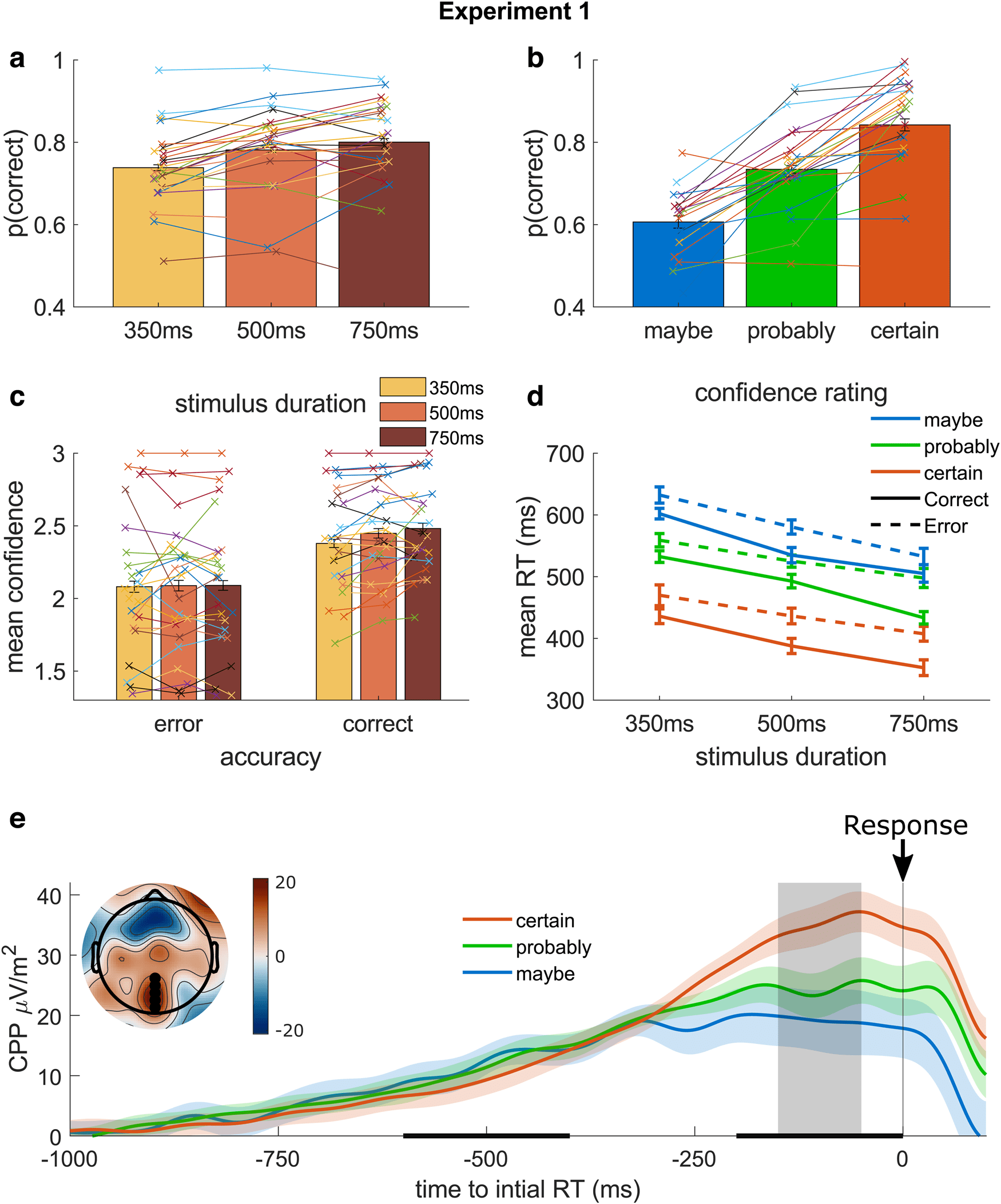 Confidence is predicted by pre- and post-choice decision signal dynamics image