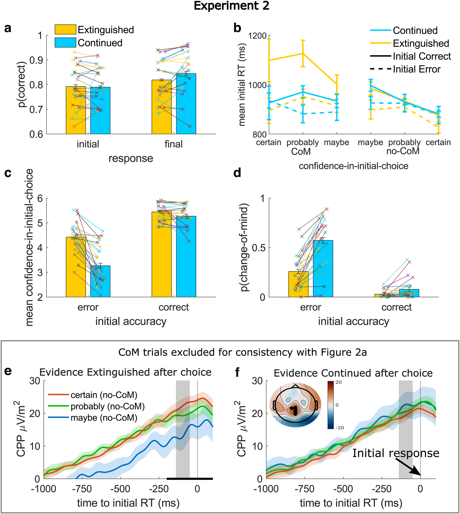 Confidence is predicted by pre- and post-choice decision signal dynamics image