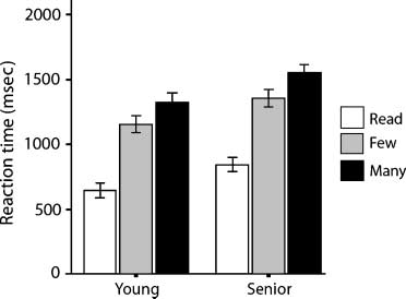 Age Differences in Deactivation: Bild