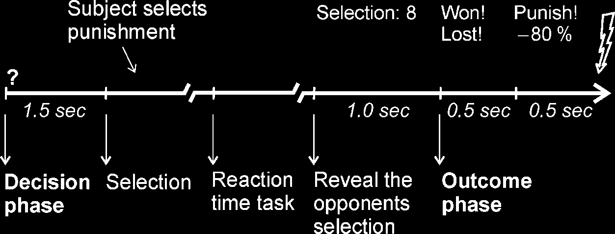 Trait Aggressiveness Modulates Neurophysiological image