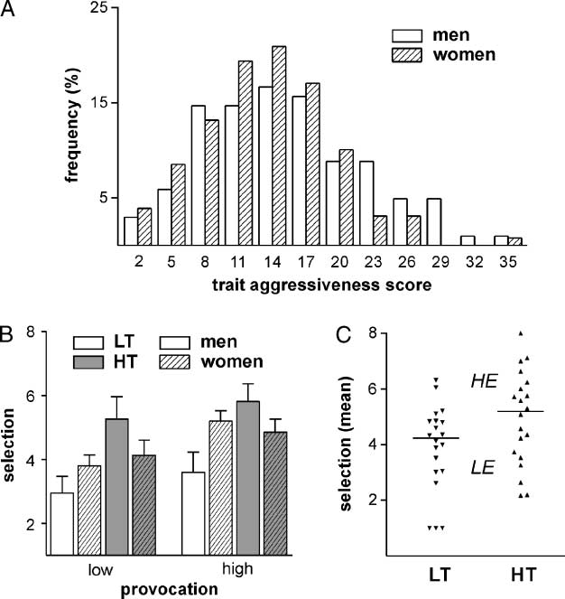 Trait Aggressiveness Modulates Neurophysiological image