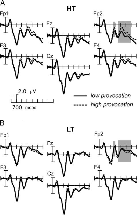 Trait Aggressiveness Modulates Neurophysiological image