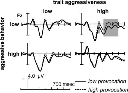 Trait Aggressiveness Modulates Neurophysiological image