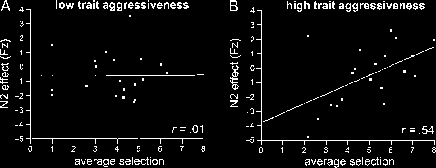 Trait Aggressiveness Modulates Neurophysiological image