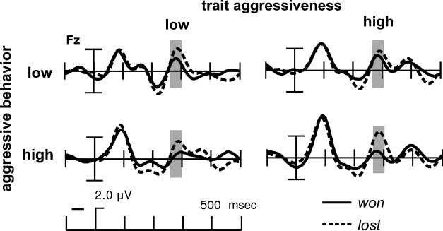 Trait Aggressiveness Modulates Neurophysiological image