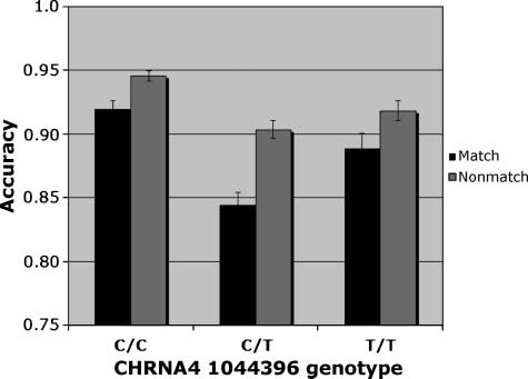 Both a Nicotinic Single Nucleotide Polymorphism (SNP) 图像