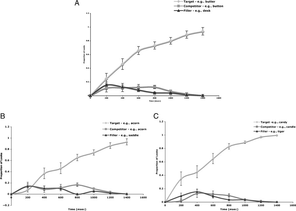 Neural Systems underlying Lexical Competition: Immagine