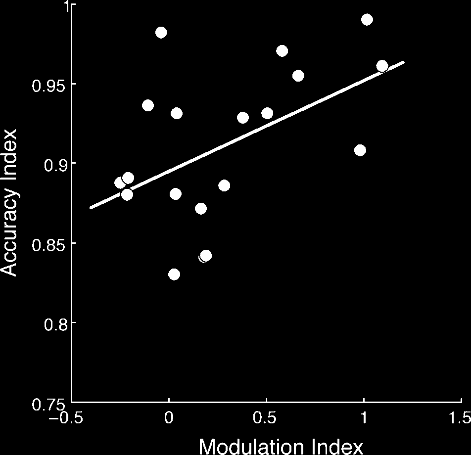 Early Top–Down Control of Visual Processing Predicts image