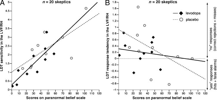 Dopamine, Paranormal Belief, and the Detection of image