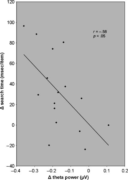 Cannabinoid Modulations of Resting State EEG Theta image