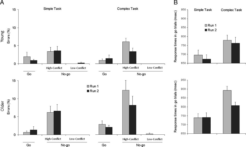 Overrecruitment in the Aging Brain as a Function image