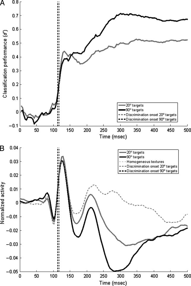 Actúe rápidamente, decidir más tarde: Long-latency Visual image