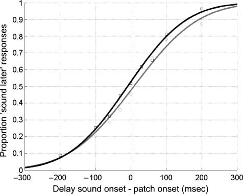 Actúe rápidamente, decidir más tarde: Long-latency Visual image