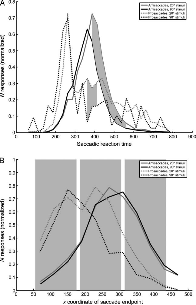 Actúe rápidamente, decidir más tarde: Long-latency Visual image