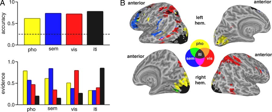 Neural Evidence for a Distinction between Short-term image