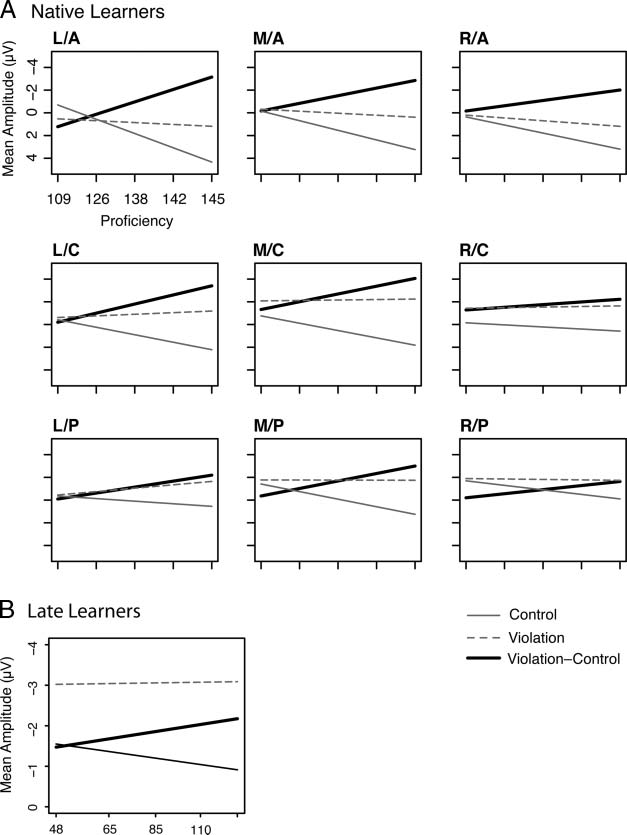 The Influence of Language Proficiency on Lexical Semantic image