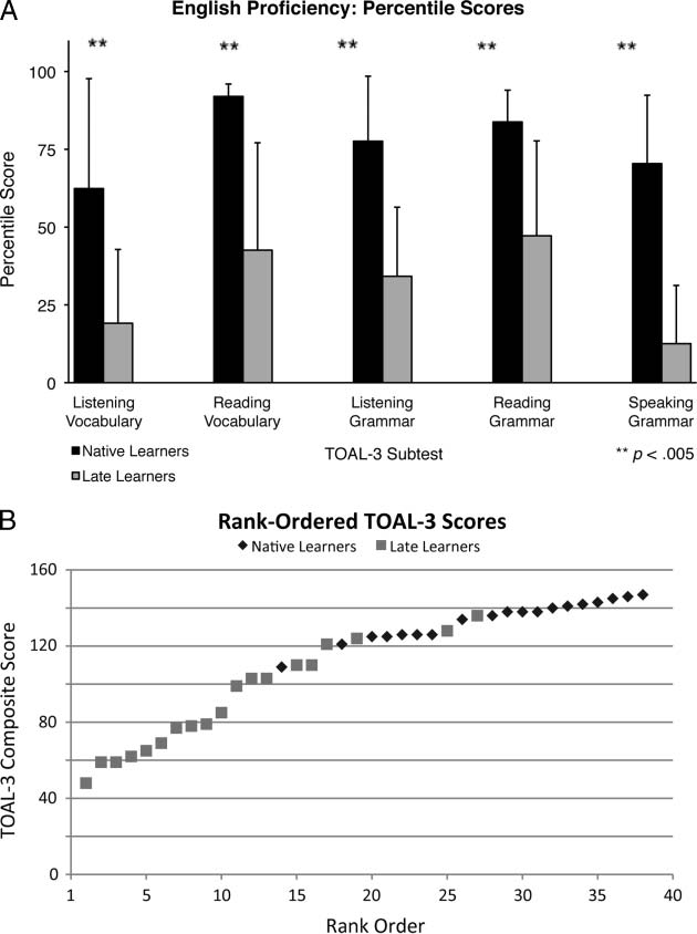 The Influence of Language Proficiency on Lexical Semantic image