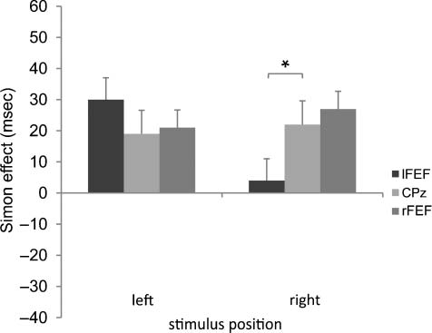 TMS of the FEF Interferes with Spatial Conflict image