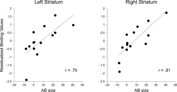 PET Evidence for a Role for Striatal Dopamine in the image