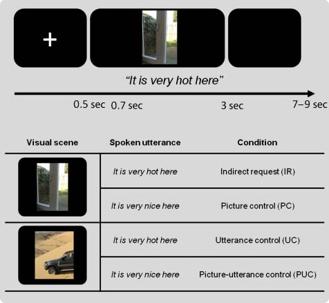 Pragmatics in Action: Indirect Requests Engage Theory image