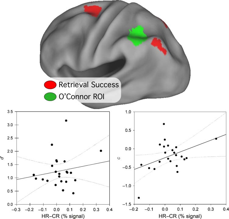 A Differentiation Account of Recognition Memory: image