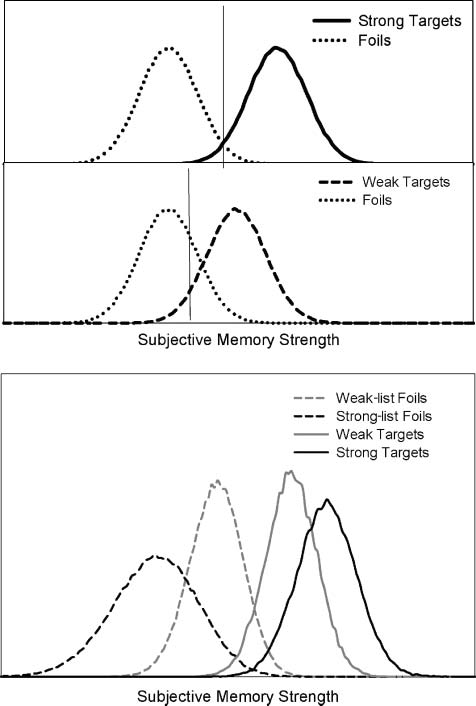 A Differentiation Account of Recognition Memory: image