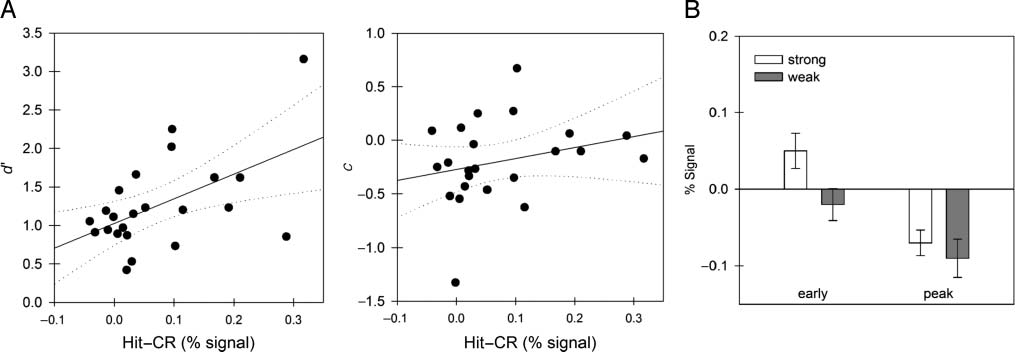 A Differentiation Account of Recognition Memory: image